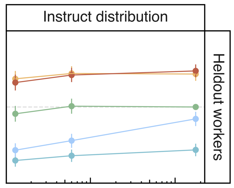Instruct GPT Distribution